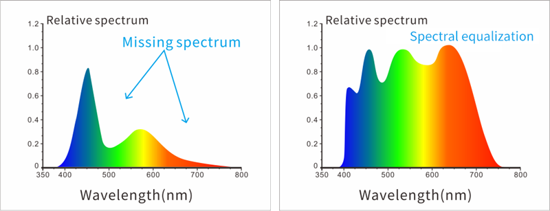 Adopt full-band balanced LED light source